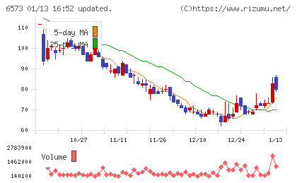 ＣＲＡＶＩＡチャート