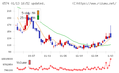 コンヴァノチャート