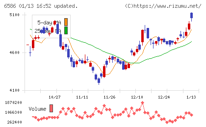 マキタチャート