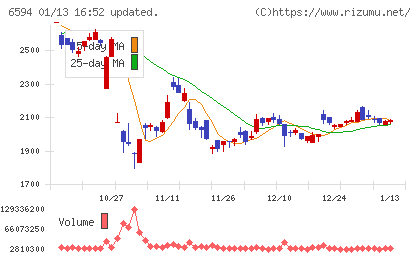 ニデックチャート