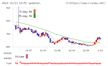 シキノハイテックチャート
