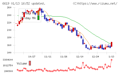ダブル・スコープチャート