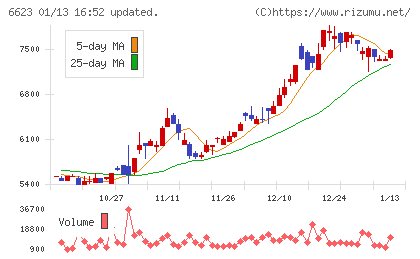愛知電機チャート