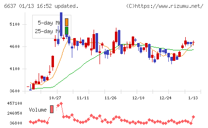 寺崎電気産業チャート