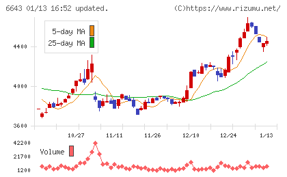 戸上電機製作所チャート