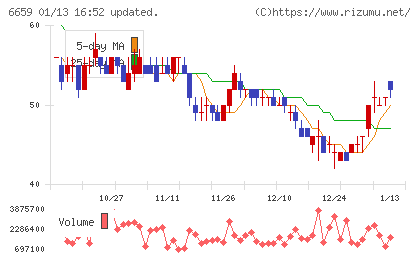 メディアリンクスチャート