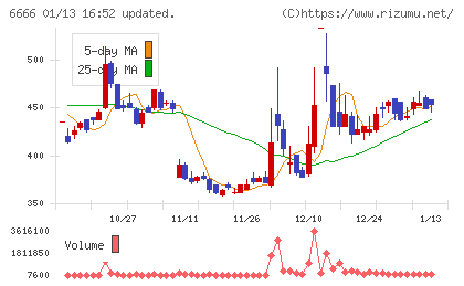 リバーエレテックチャート
