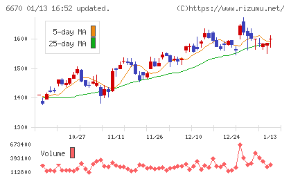 ＭＣＪチャート