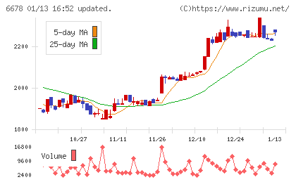 テクノメディカチャート