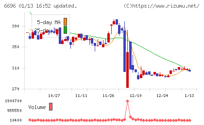 トラース・オン・プロダクトチャート
