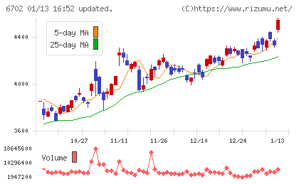 富士通チャート