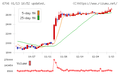 電気興業チャート