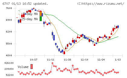 サンケン電気チャート
