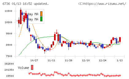 サン電子チャート