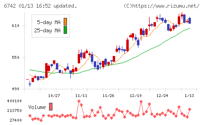 京三製作所チャート