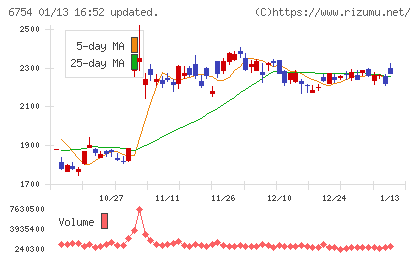 アンリツチャート