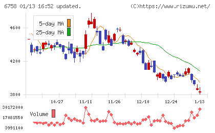 ソニーグループチャート