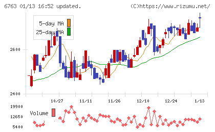 帝国通信工業チャート