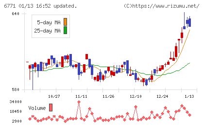 池上通信機チャート