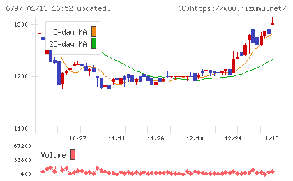名古屋電機工業チャート