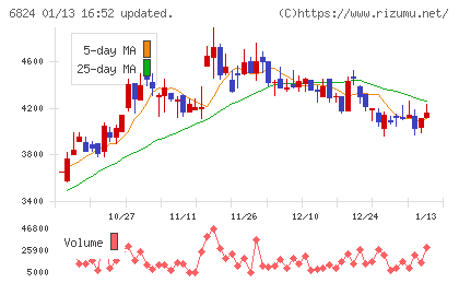 新コスモス電機チャート
