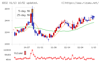 アオイ電子チャート