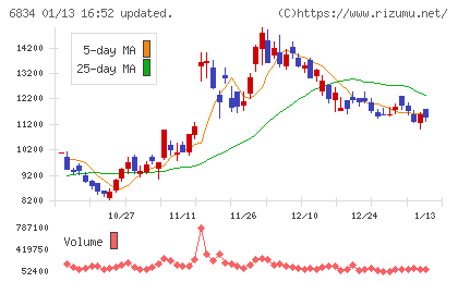 精工技研チャート