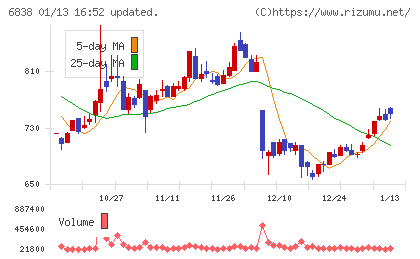 多摩川ホールディングスチャート