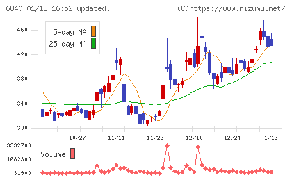 ＡＫＩＢＡホールディングスチャート