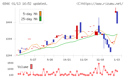 中央製作所チャート