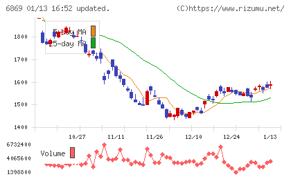 シスメックスチャート