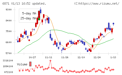 日本マイクロニクスチャート