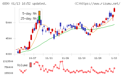フェローテックチャート