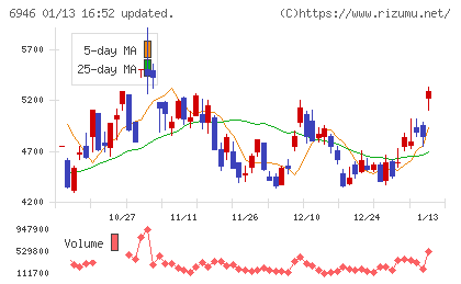 日本アビオニクスチャート