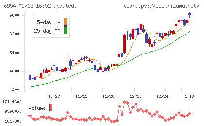 ファナックチャート