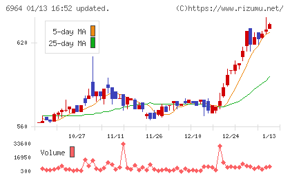 サンコーチャート