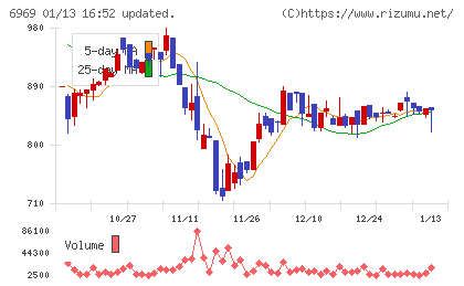 松尾電機チャート
