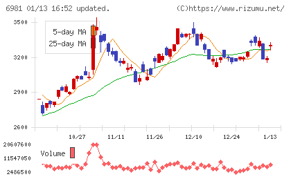 村田製作所チャート
