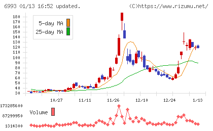 大黒屋ホールディングスチャート