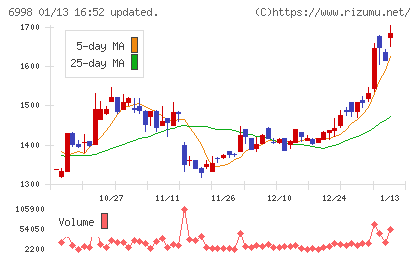 日本タングステンチャート