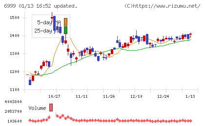 ＫＯＡチャート