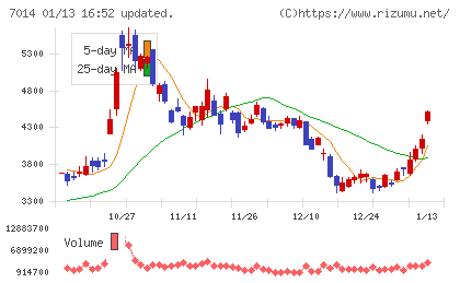 名村造船所チャート