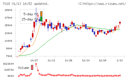 内海造船チャート