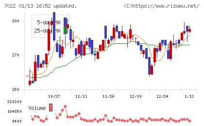 サノヤスホールディングスチャート