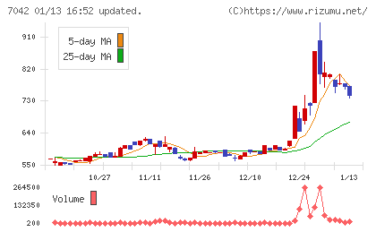 アクセスグループ・ホールディングスチャート