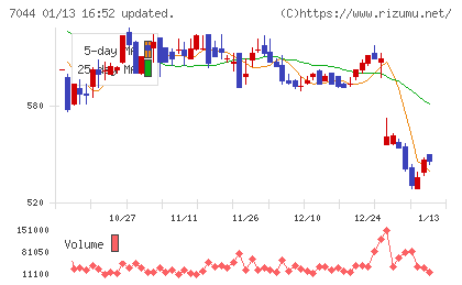 ピアラチャート