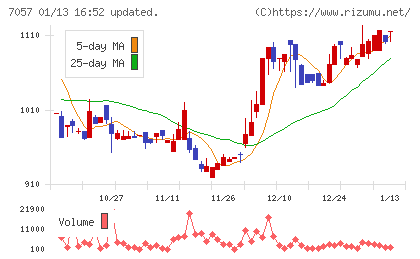 エヌ・シー・エヌチャート