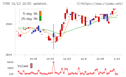 共栄セキュリティーサービスチャート