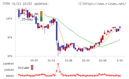 コプロ・ホールディングスチャート