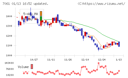 日本ホスピスホールディングスチャート